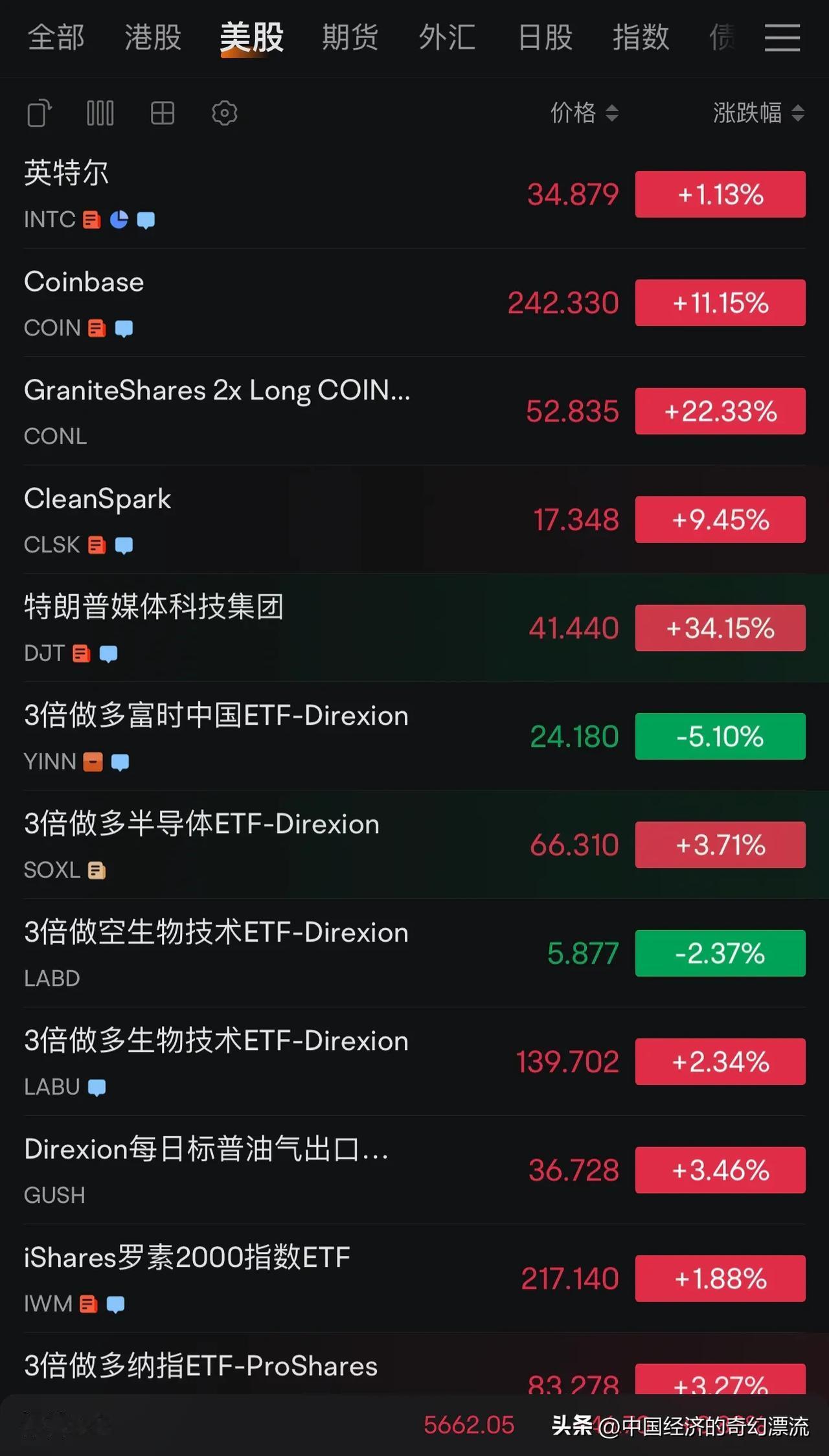 现在是北京时间7月15日晚上11点，我整个人都要抑郁了。看看美股，中小盘齐飞，比