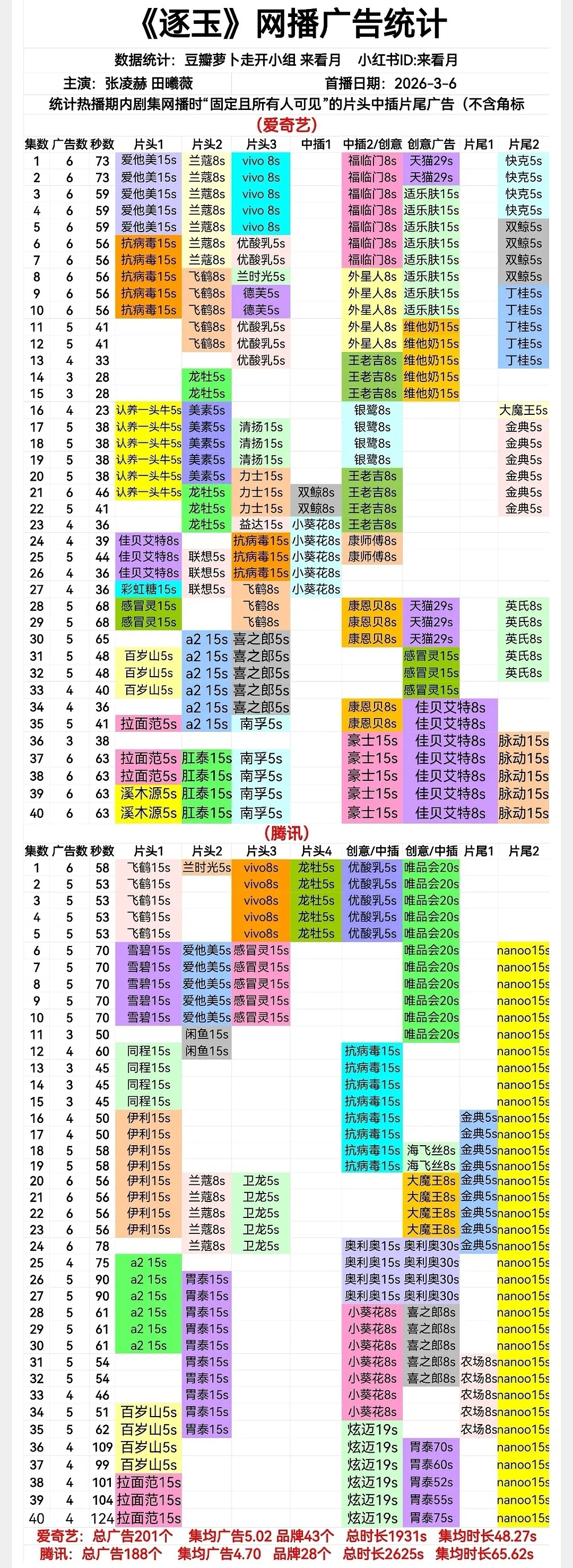 张凌赫这一秒过火招商能力 全球大爆生的含金量🆙 