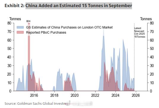 高盛估算的黄金储备远超公布数据。 