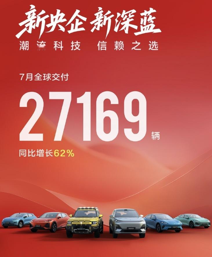深蓝7月交27,169台，虽环比微跌，但连续多月卡死2.5万+水准。S7增程版扛