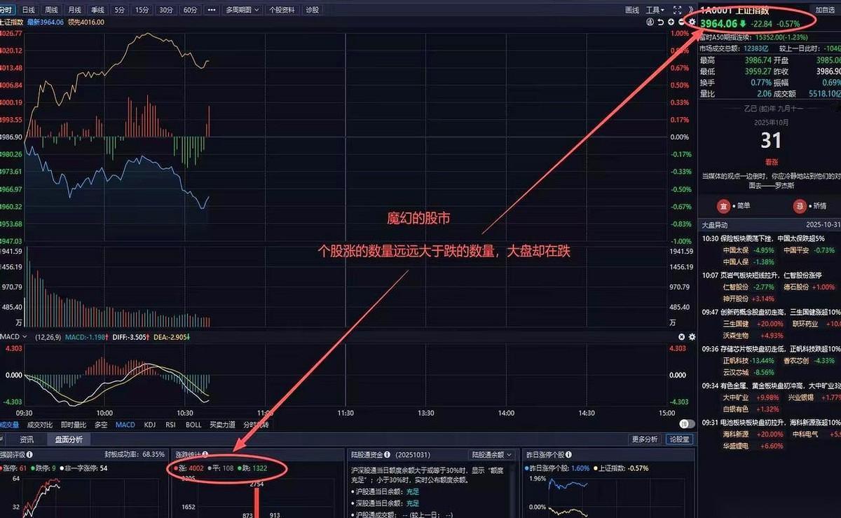 四千多家公司红彤彤，大盘居然是绿的。
绝了。
前两天指数冲上四千点，我打开账户一