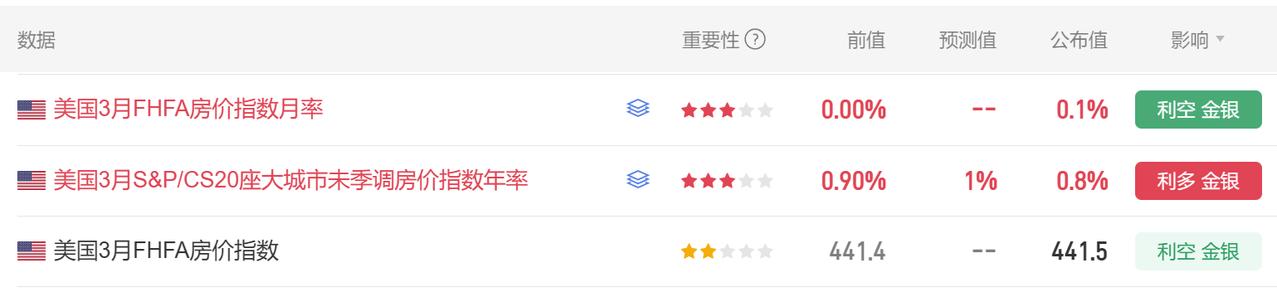 今晚又有多项美国经济数据公布。
首先美国3月FHFA房价指数月率 0.1%，
前