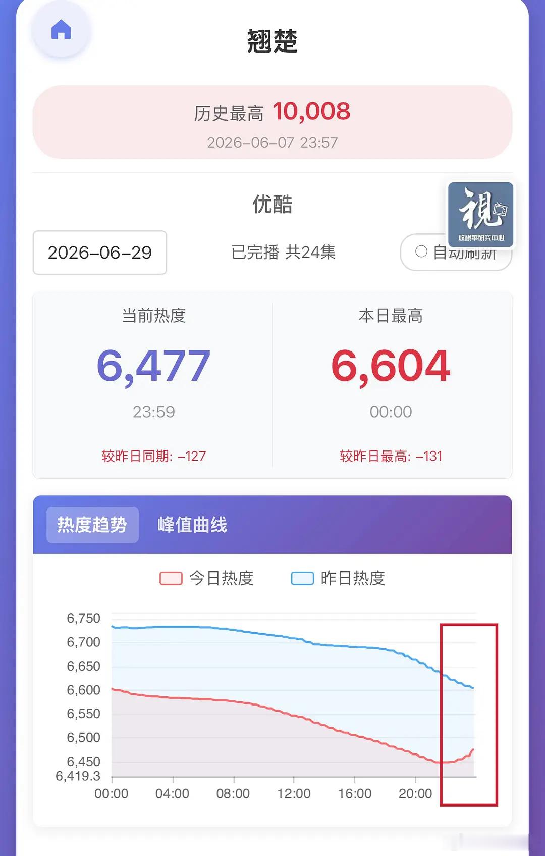 从其他剧的表现来看，优酷就是站内集体调热度了。 