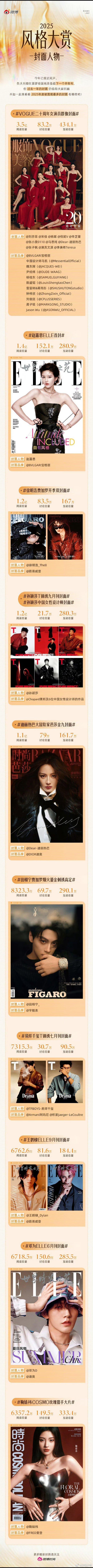 2025风格大赏封面人物 2025风格大赏封面人物系列释出，不同封面融合了多元时