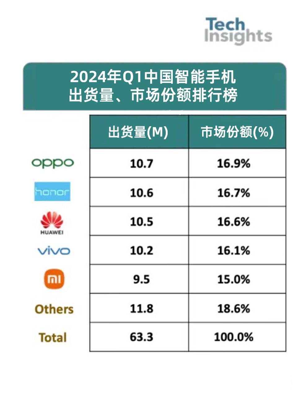 看来苹果在国内市场确实不怎么吃香了！最新发布的2024年Q1季度出货量排行榜显示