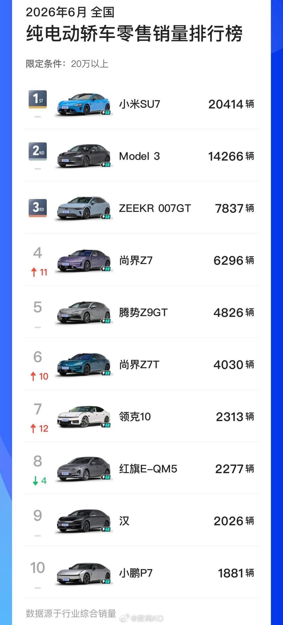 6月份纯电轿车销量top10，小米su7拿下第一名，断层第一，依旧稳定。1. 小
