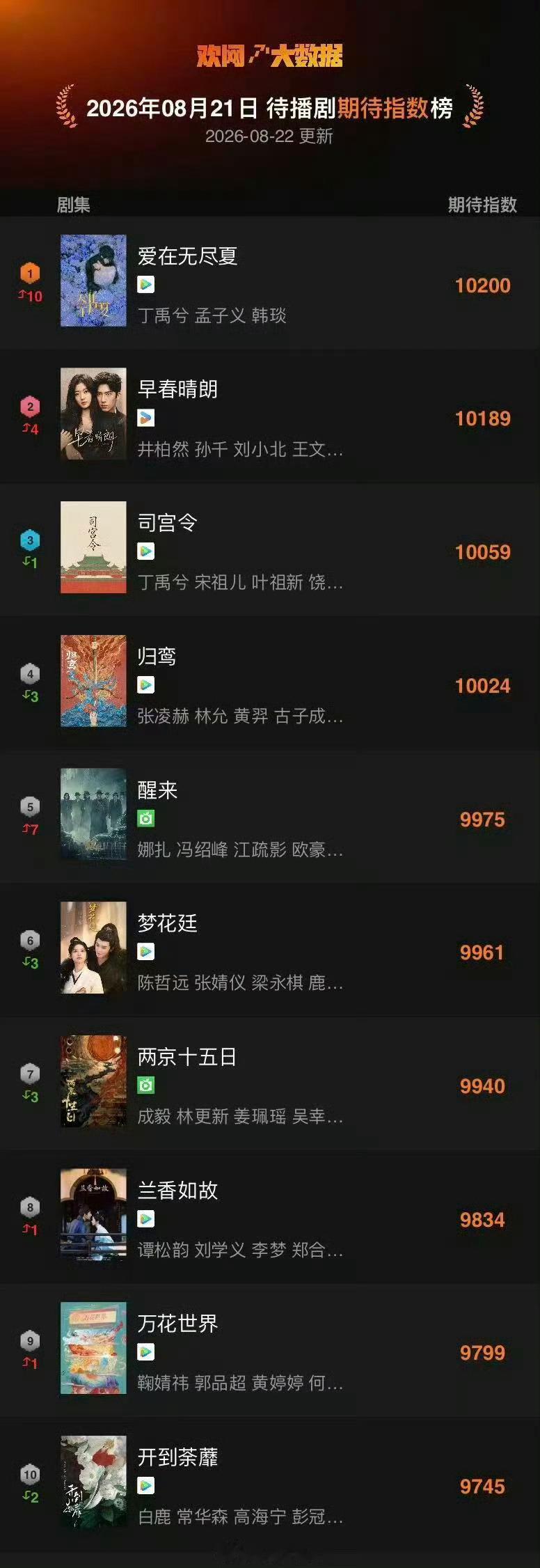 爱在无尽夏期待榜top1 