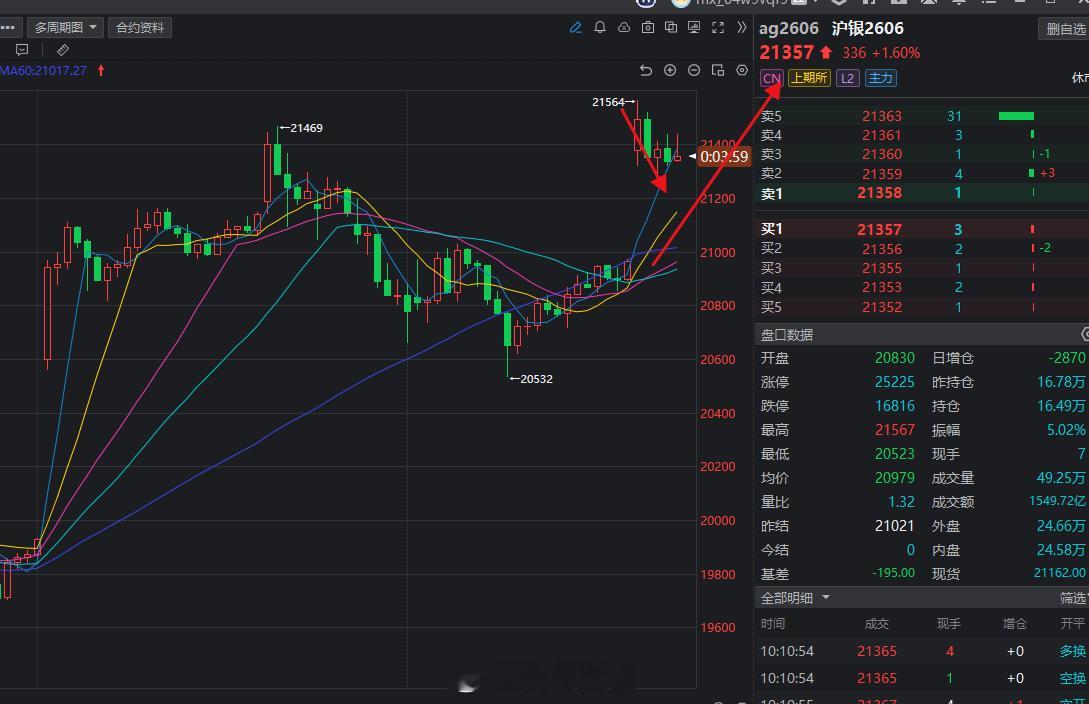 现在白银的表现要比黄金强势一点，所以大家做金银的话可以考虑白银。黄金