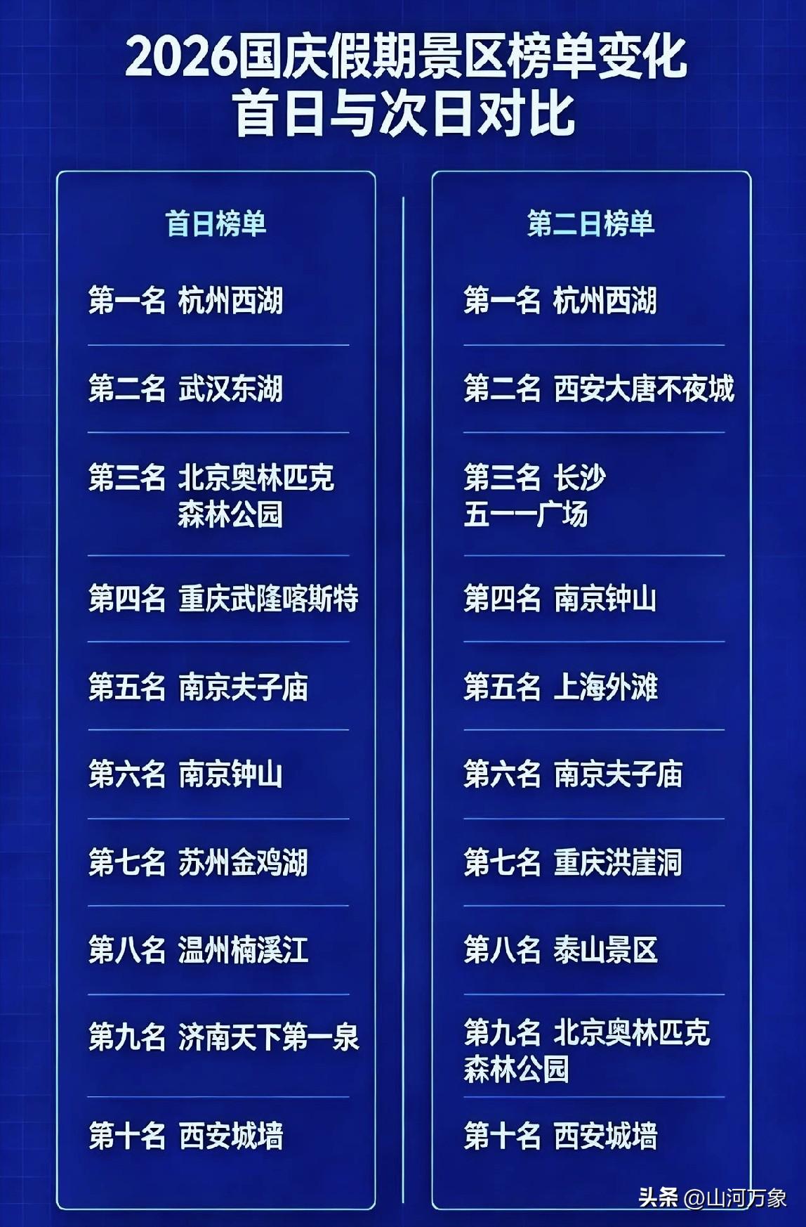 截至目前，通过头条短视频，我在家浏览了100多个景区，花费0元！
有没有和我一样