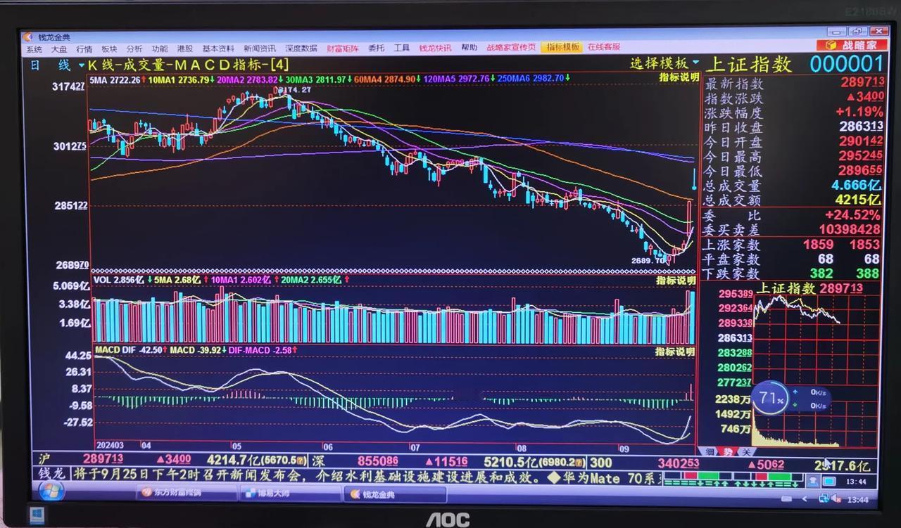 老手说股：（4）
个人觉得，我还是有必要多讲几句。
①这2天的走势是非正常走势，