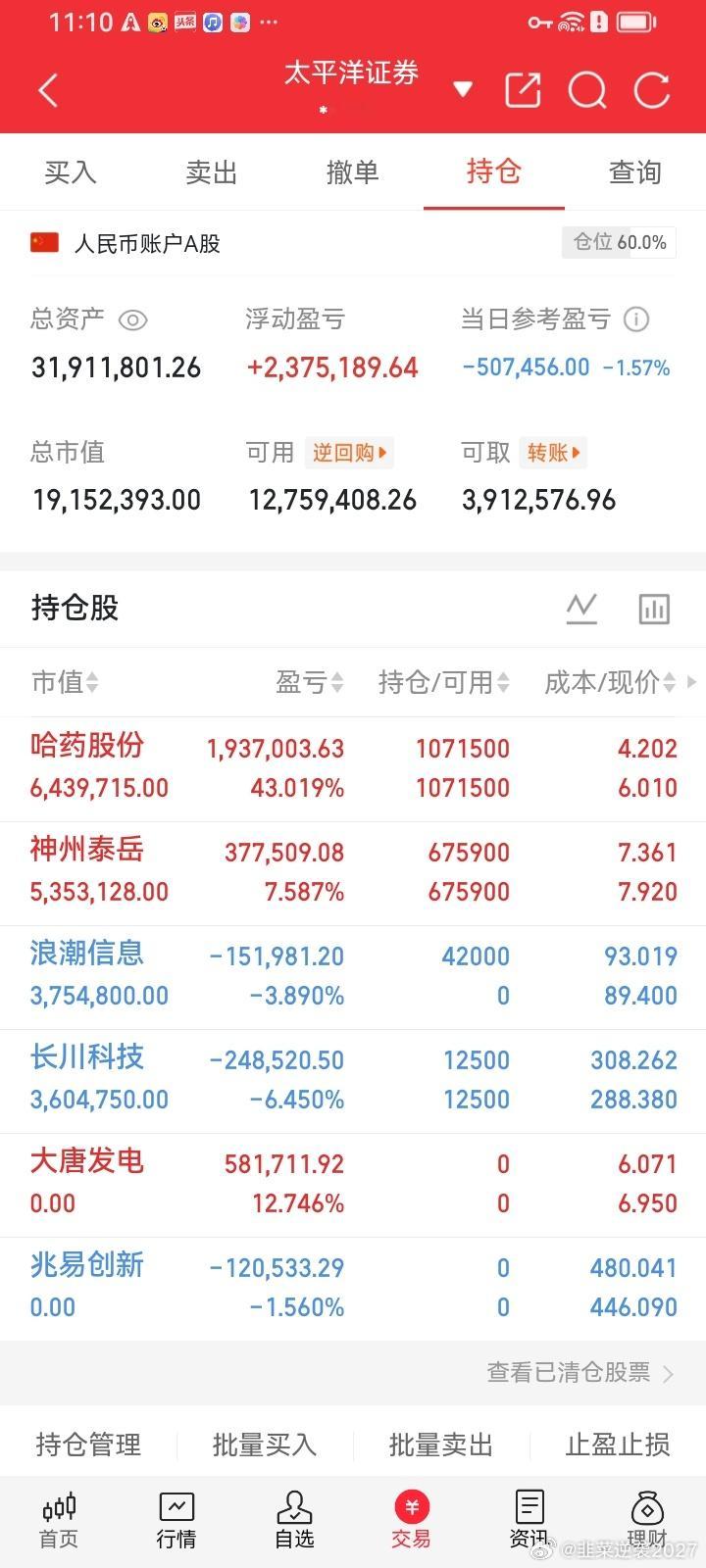 哈药股份持仓成绩单更新！7.14底部重仓布局，持股8天，总收益率突破45.16%