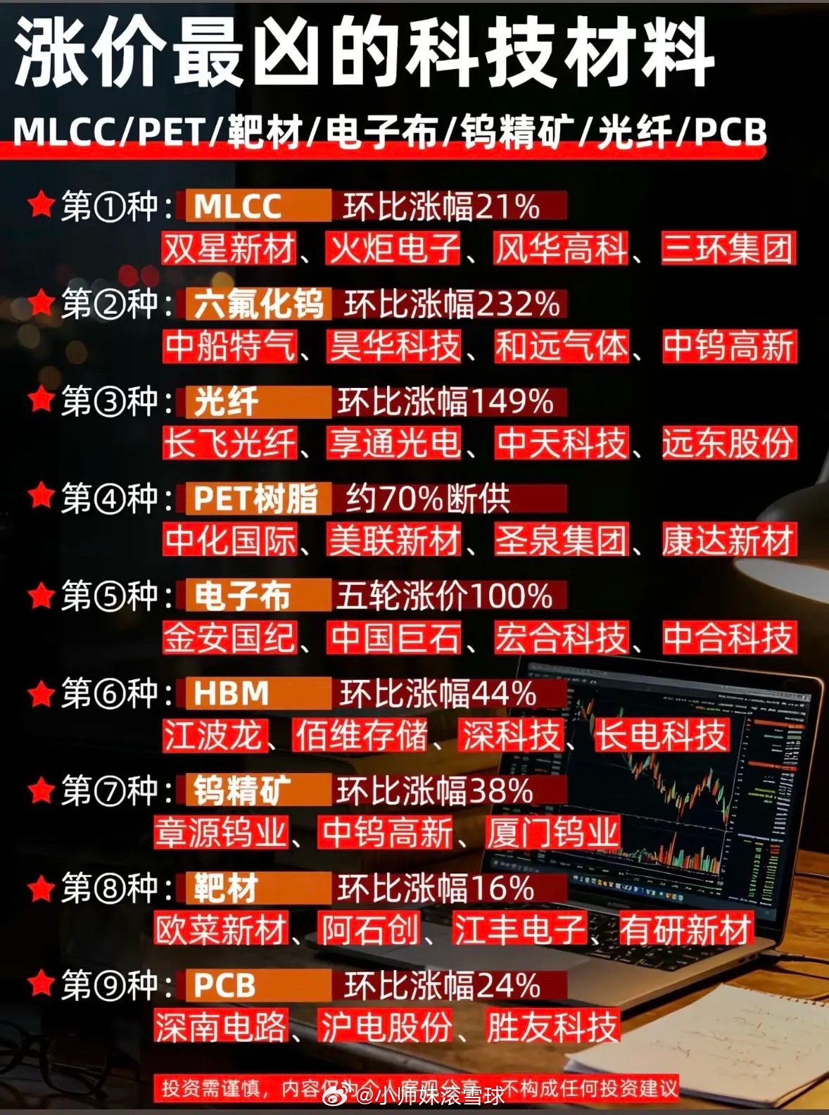 科技材料集体“发疯”！六氟化钨暴涨232%，这波涨价潮谁在悄悄数钱？最近科技材料