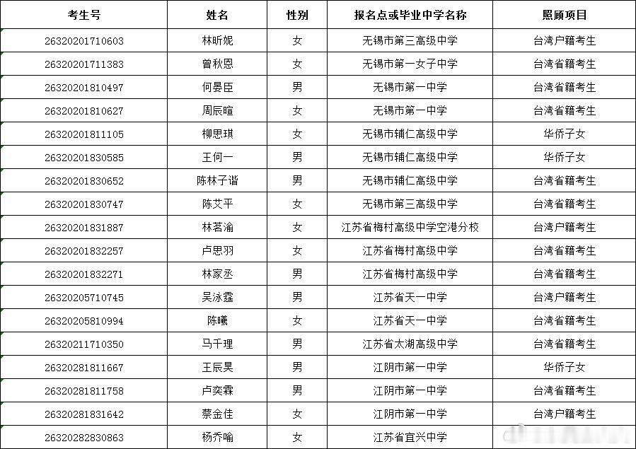 无锡多名台湾省考生省获政策加分 5月14日，江苏省教育考试院发布《江苏省2026
