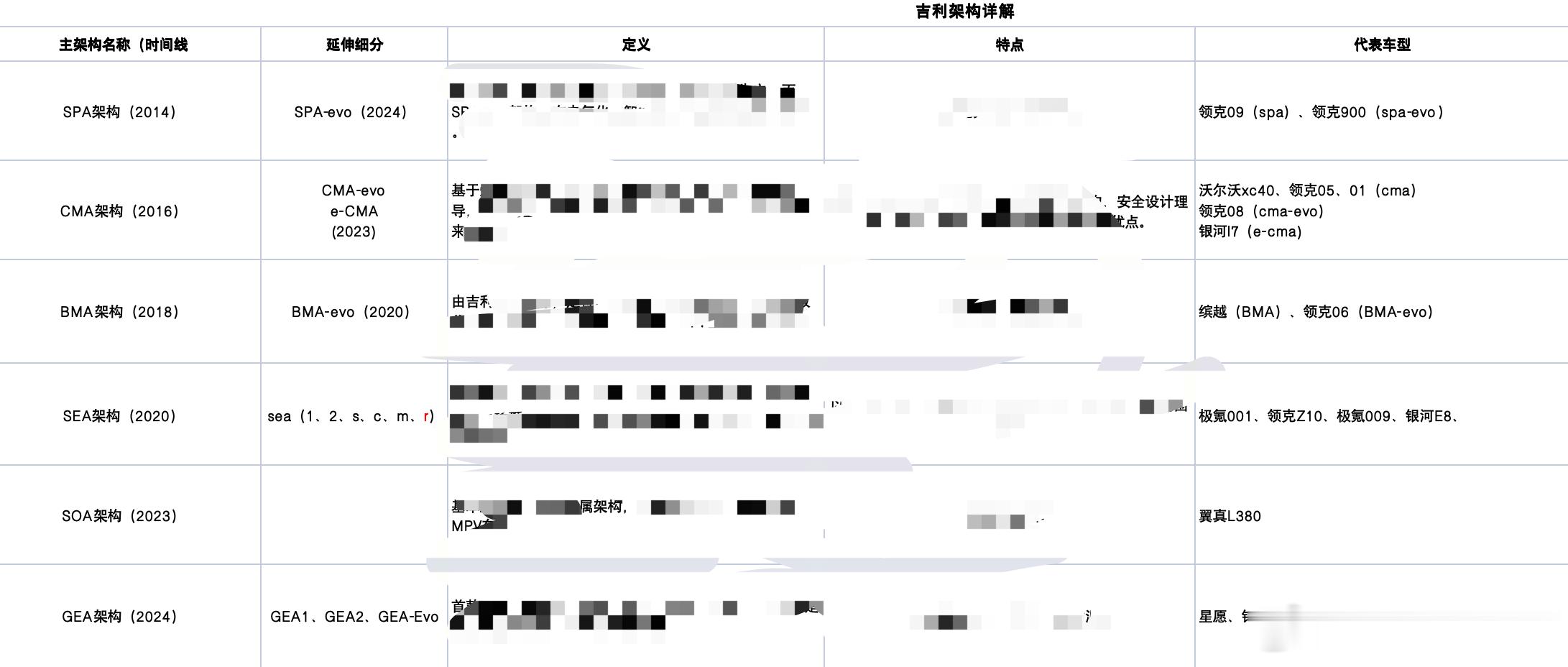 从最懂吉利的那个男人的视频里，逐帧逐帧恶补了一个下午；从2014年基于volvo