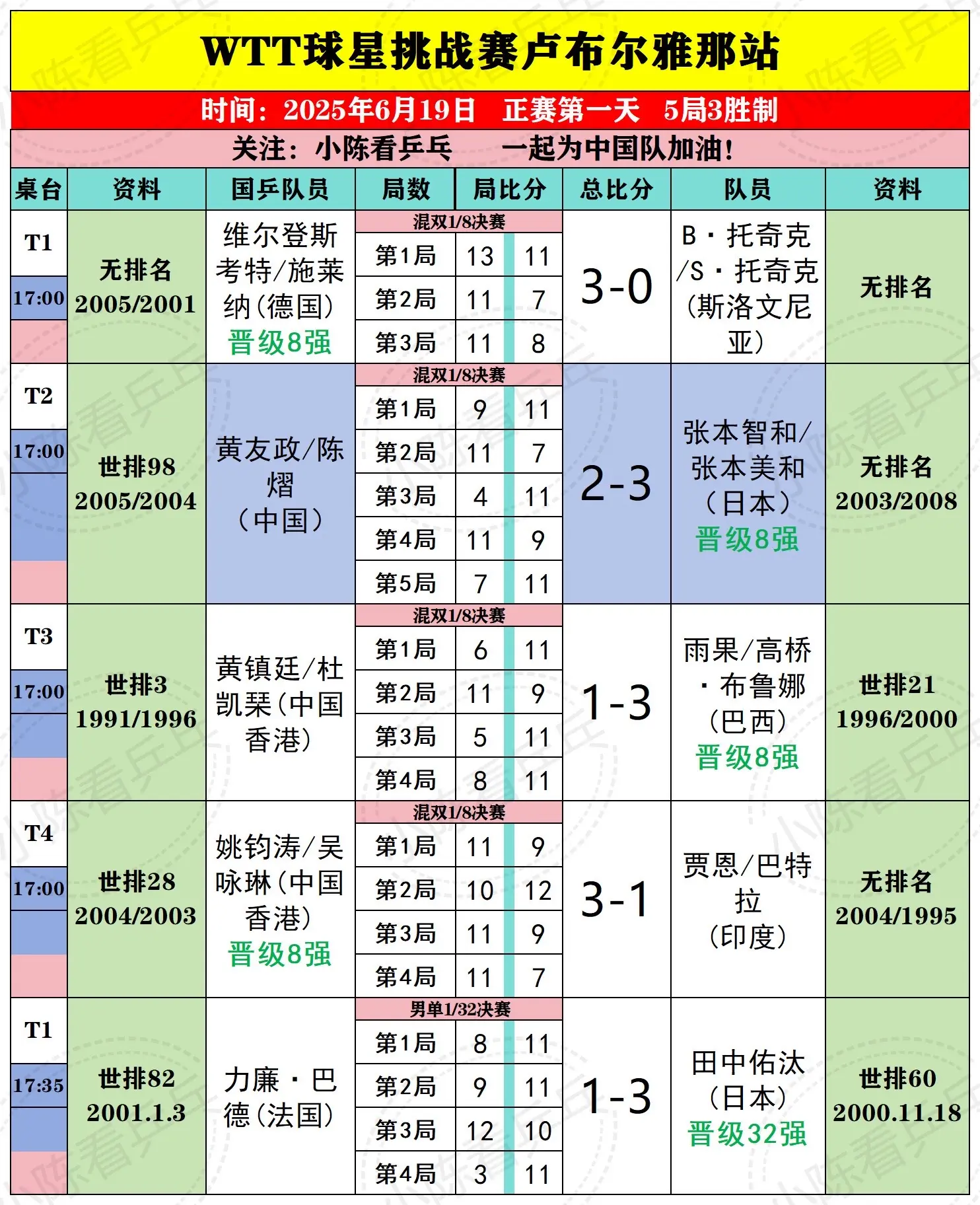 WTT卢布尔雅那球星挑战19日上半场赛况。WTT卢布尔雅那球星挑战赛6...