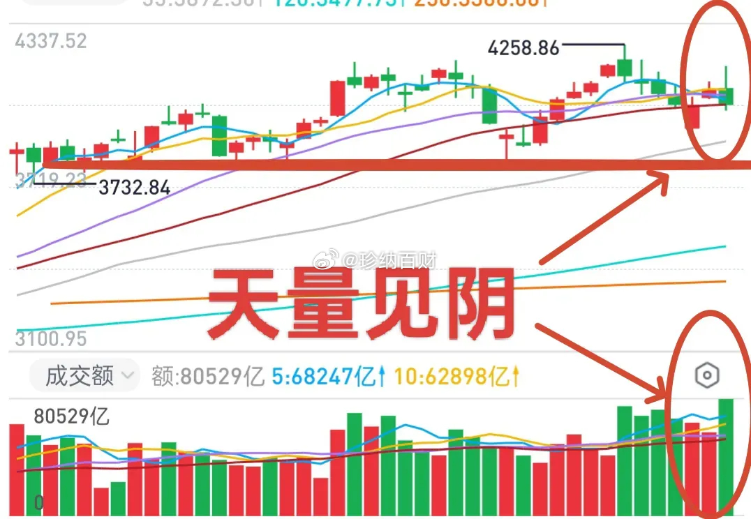 周末复盘大盘短期或构筑双底，中期走势依旧偏弱，今年整体以震荡为主，不存在单边主升