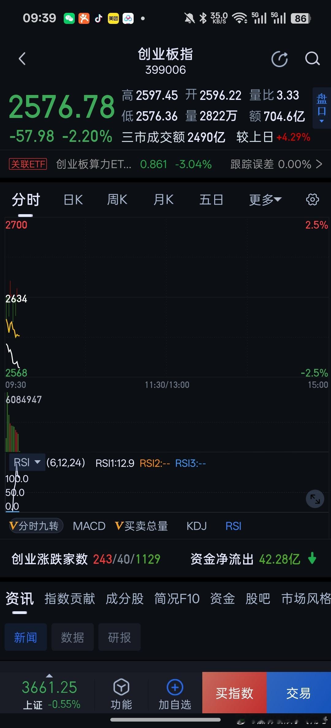 A股强势反攻来了还真是，好不了一天，韩国一跳水，创业板又开始砸盘。[摊手] ​​