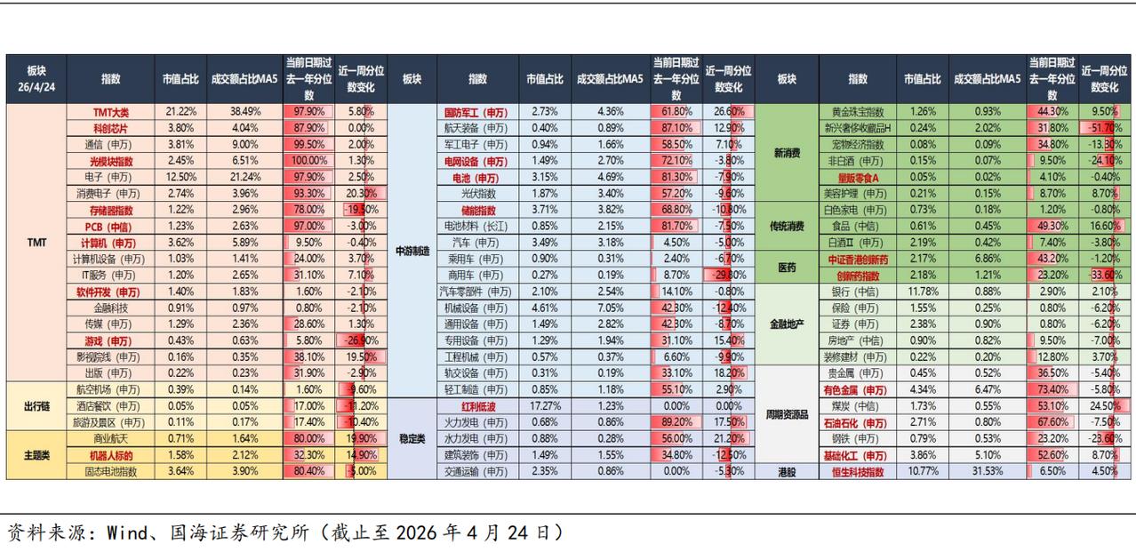 国海证券整理的截至上周五各个行业的交易拥挤度情况，分享给大家。
交易过于拥挤的地
