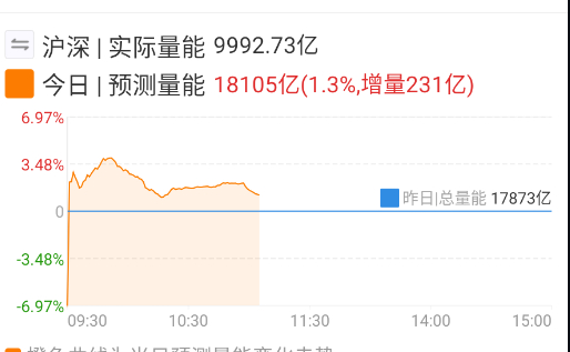 上午整体还是想动的板块太多了，都想拉，但量能就维持到1.8万亿附近，那就只能轮动