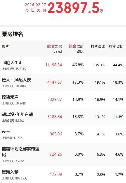 后春节档效应还在持续，今天的电影市场全国大盘超过2亿，单片方面，《飞驰人生3》日
