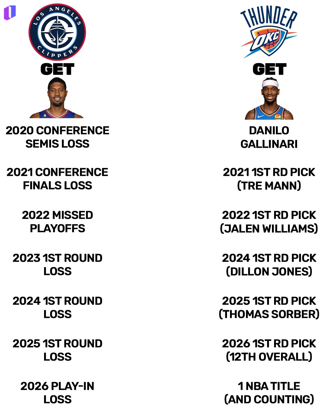 NBA 雷霆王朝竟然只靠一笔交易就建立起来了🤯快船得到：保罗·乔治雷霆得到：谢