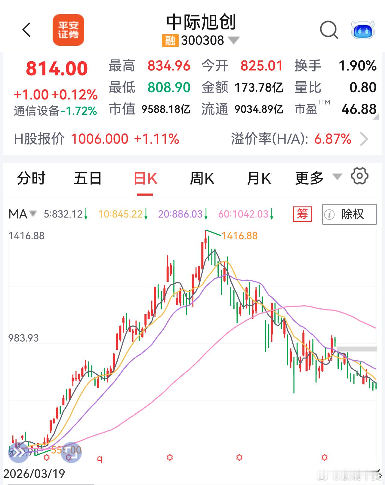 中际旭创这份半年报确实漂亮，上半年净利136.51亿元，同比翻了快两倍半，Q2单
