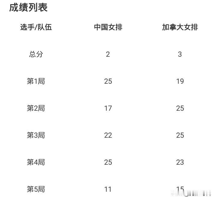 女排联赛
中国女排2-3加拿大女排