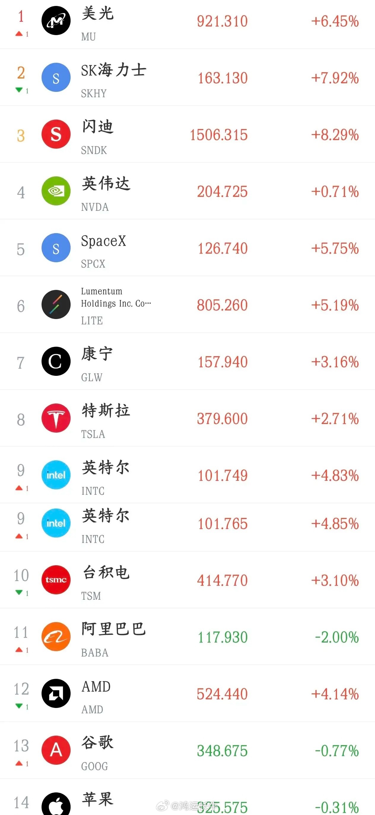 美股晚上又来助攻，明天A顾继续反弹有戏今天A股V型反转，从大跌1%到大涨将近2%