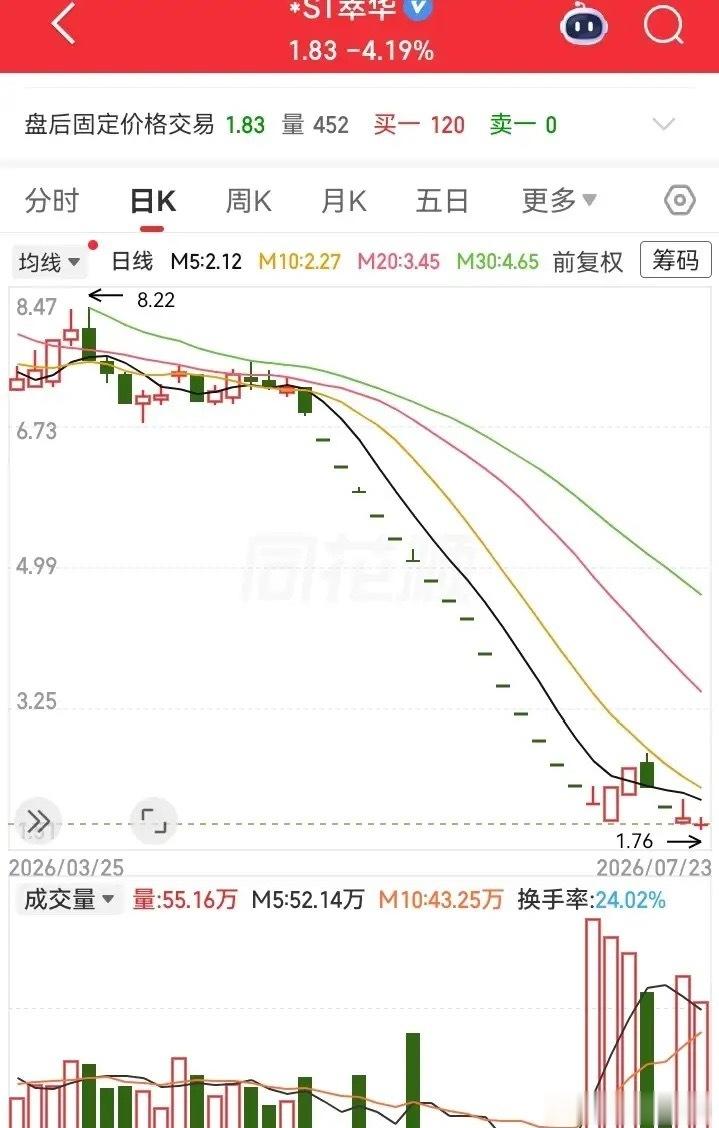 瀑布一样的走势！自从戴上帽子后，走势一路朝下，从8块狂泄到1块，只用了两个多月。
