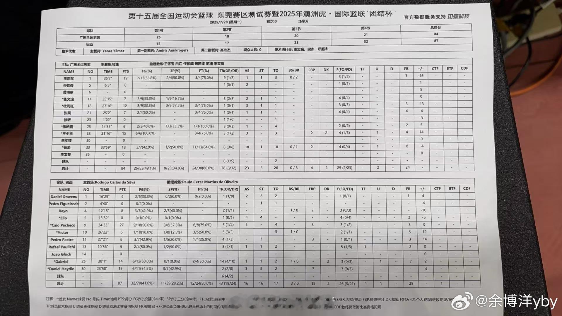 本场比赛技术统计如下～～王浩然19分9篮板，杨溢18分10助攻，王少杰15分，杜