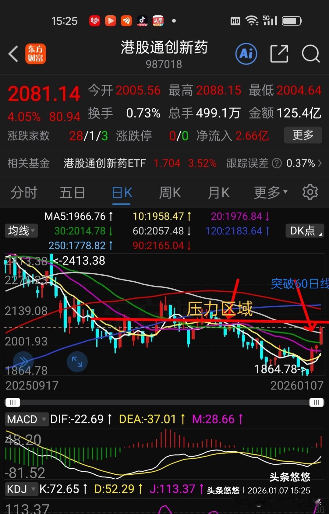 港股通创新药3点半左右继续上行，大涨超4%，盘中突破了60日线压力位，距离前期整