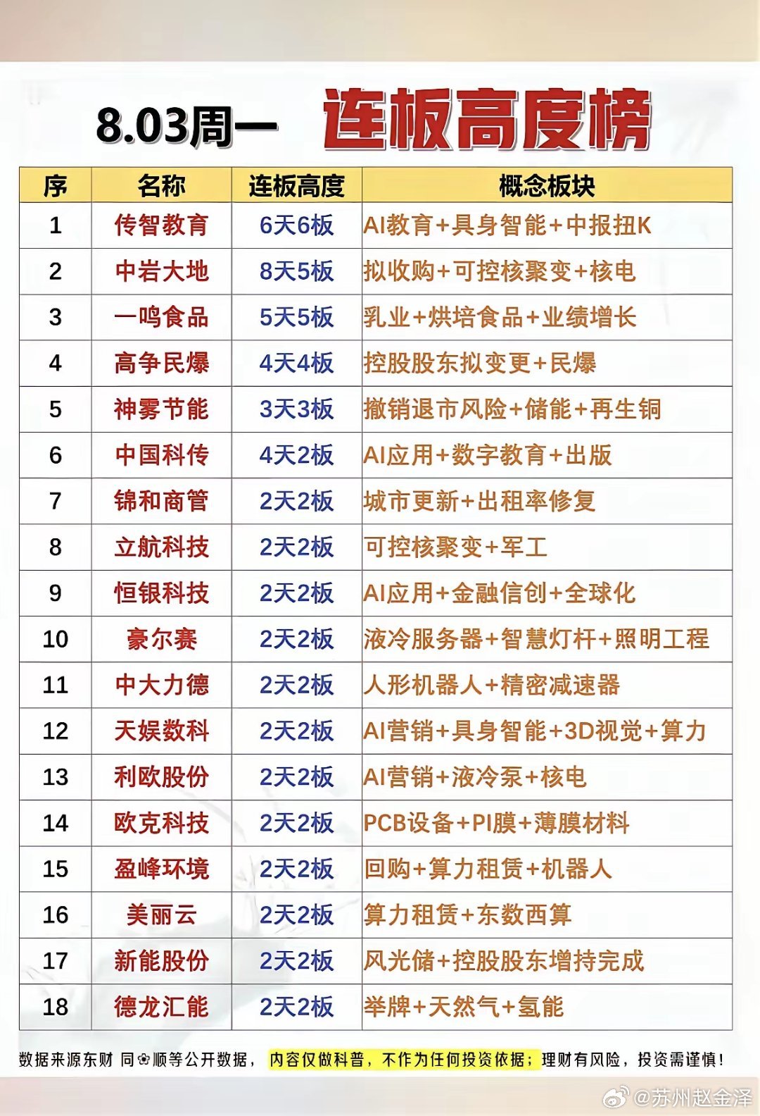 8月3日连板高度盘面简读1. 高度梯队全市场最高板为传智教育6天6板，依托AI教