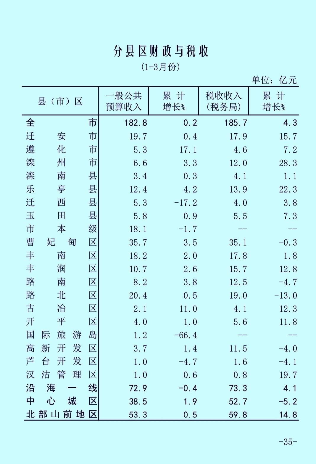 一季度唐山市各县（市、区）财政收入揭榜：曹妃甸30亿规模继续领跑   迁西险些被