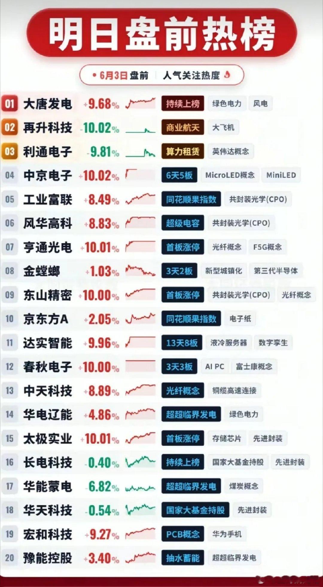 6月3日盘前人气热榜：多赛道龙头齐聚，电力与科技双线领涨！本次盘前热榜共20只个