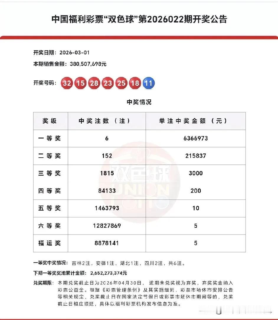 双色球第2026022期开奖详情（2026-03-01）
 
开奖时间：2026