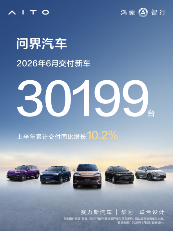 车若初见 围观问界最新战绩，今天官宣6月交付30199台新车，上半年同比涨了10