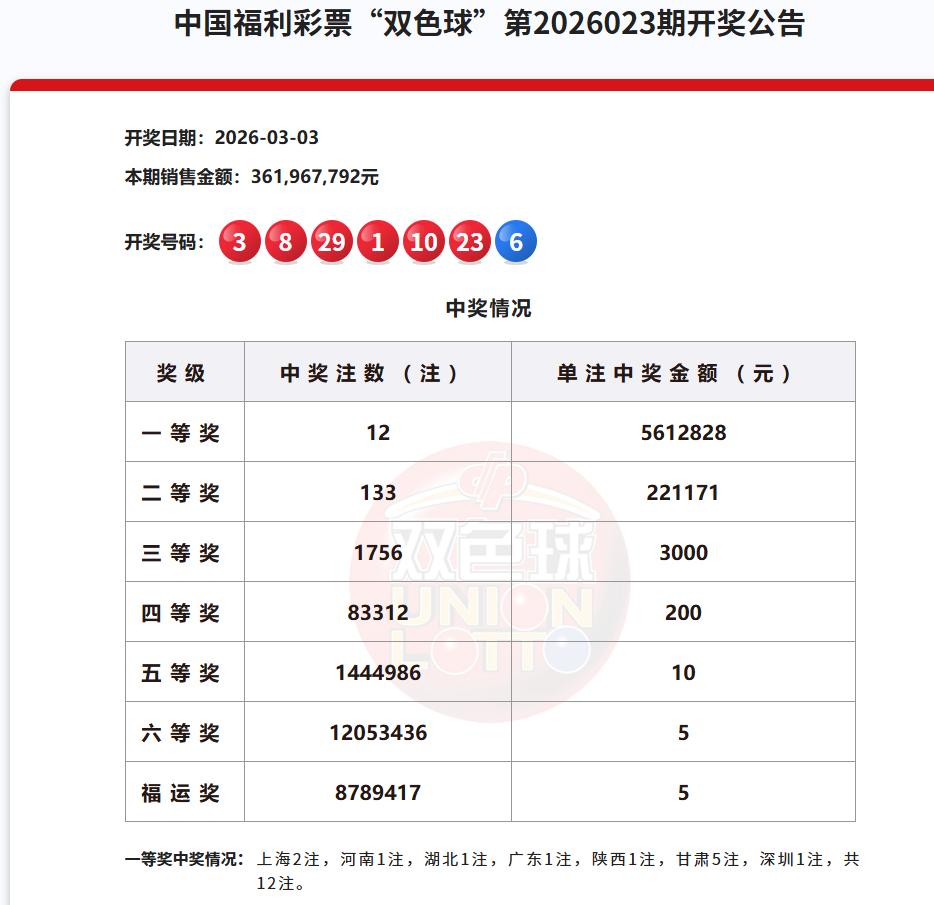 今晚双色球开奖，而昨晚开奖的大乐透因为等奖只有2.76万，直接把中干等奖的彩民给