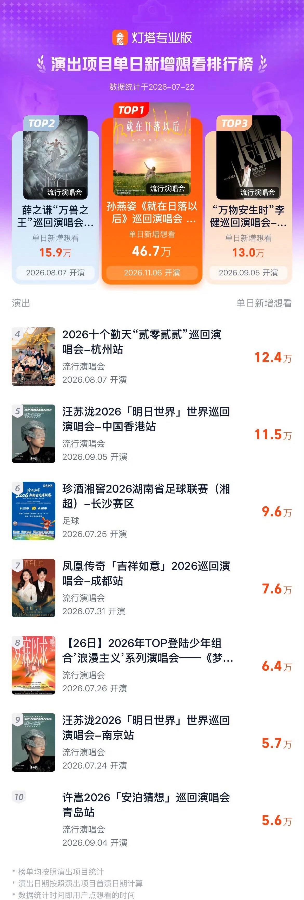 灯塔单日演出新增想看数·演出项目榜-（7月22日）🥇《孙燕姿《就在日落以后》巡
