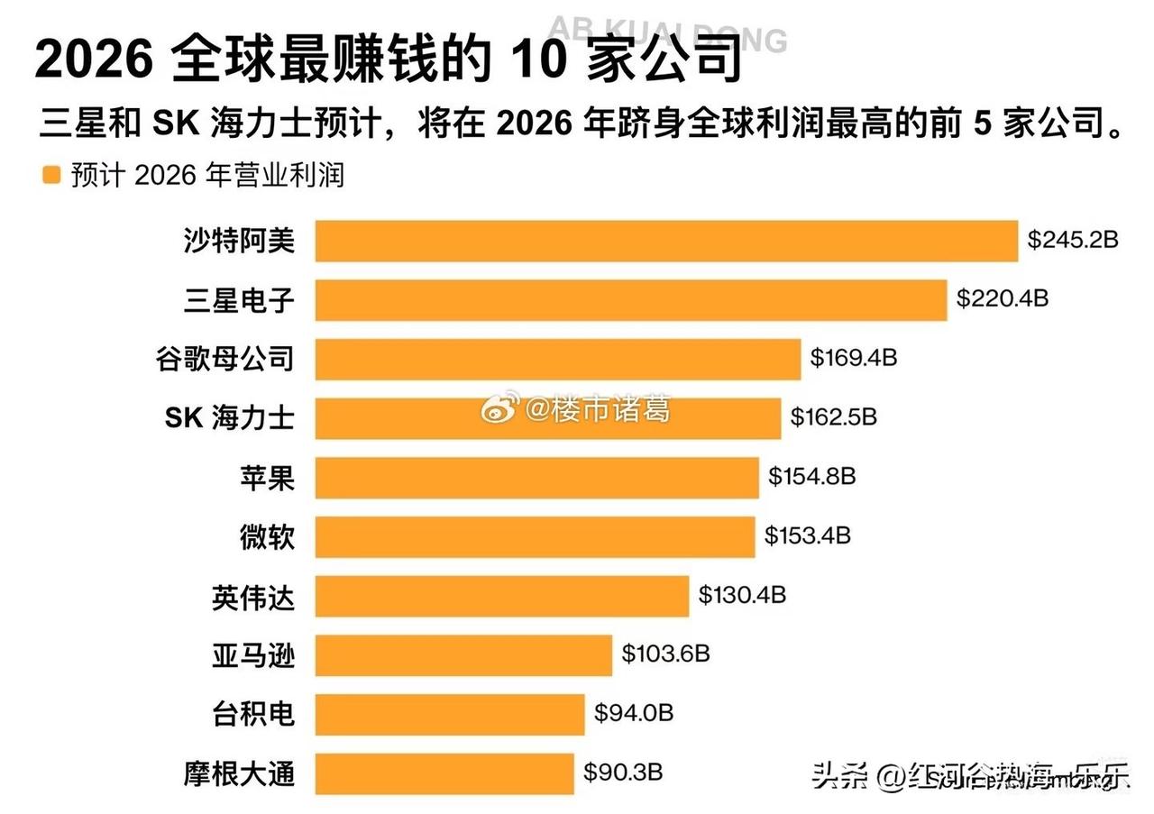 今年全球最赚钱的10家公司。