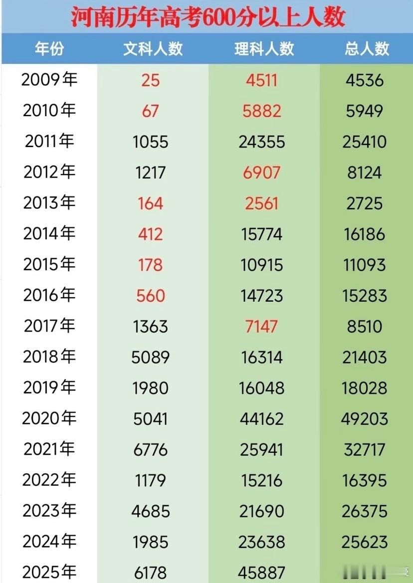 河南高考600分及以上37544人 高考成绩已经陆续公布了，河南也是高考大省啊，