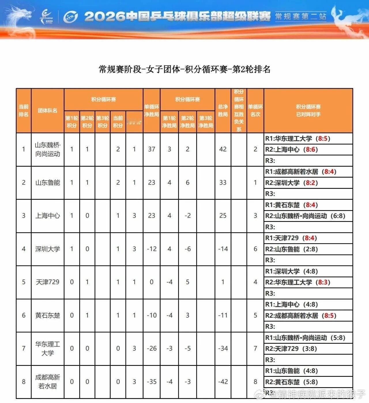 2026年乒超联赛第二站积分循环赛前两轮赛果及第三轮对阵：【女团】山东魏桥·向尚