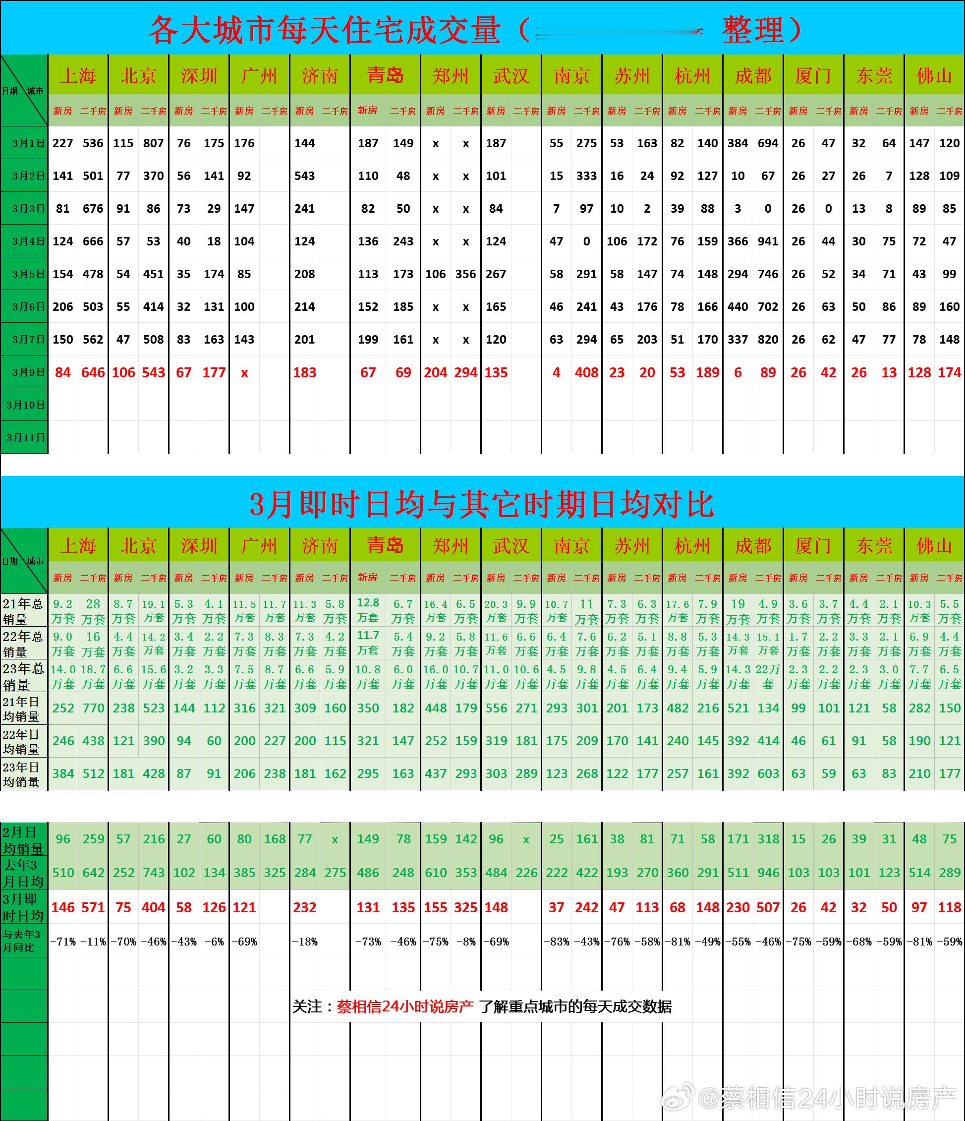 3月9日，重点城市住宅销量数据今日点评：以后每天都公布同比数据。（我每天都在统计