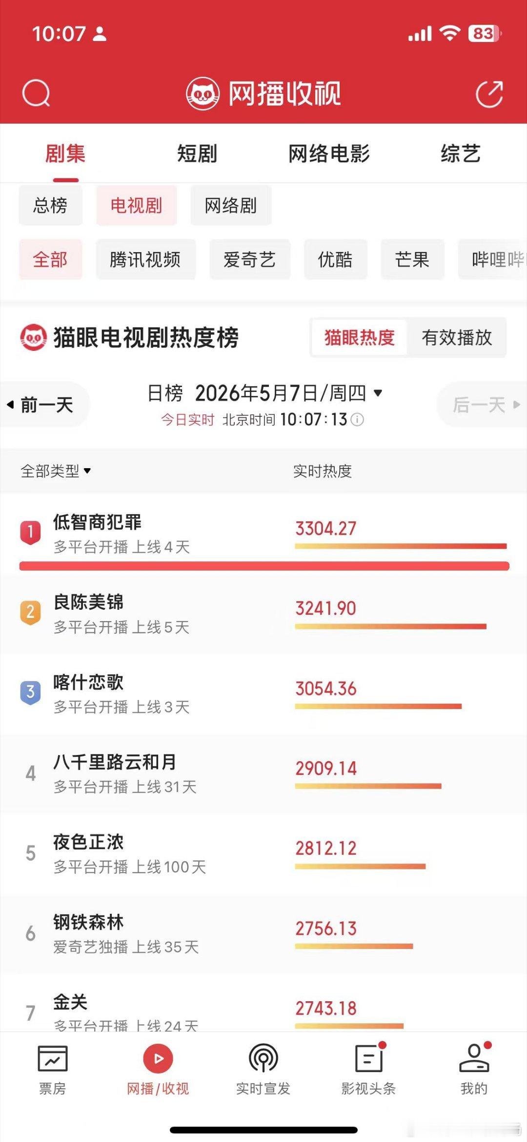 笑了10集低智商犯罪迎来最佳赏味期以为就是看个乐子，没想到主线铺得这么深，卢正叶