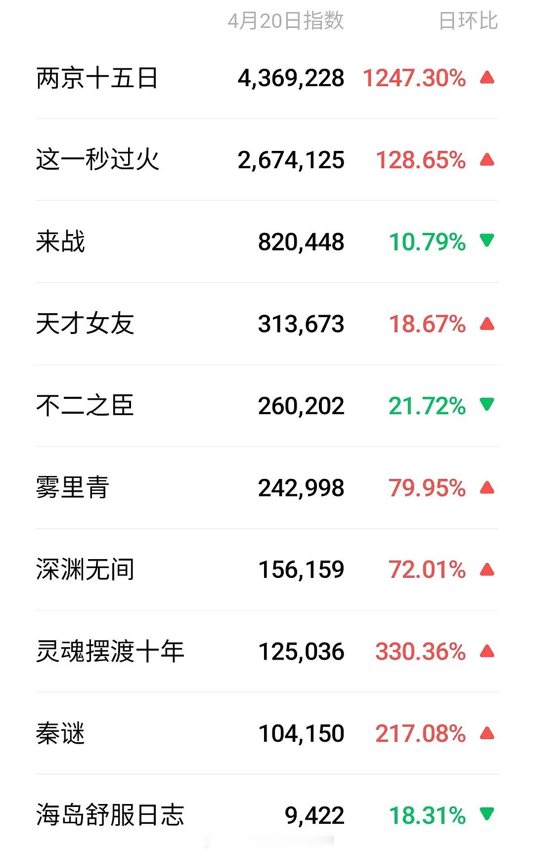 爱奇艺世界大会昨日微指排名 