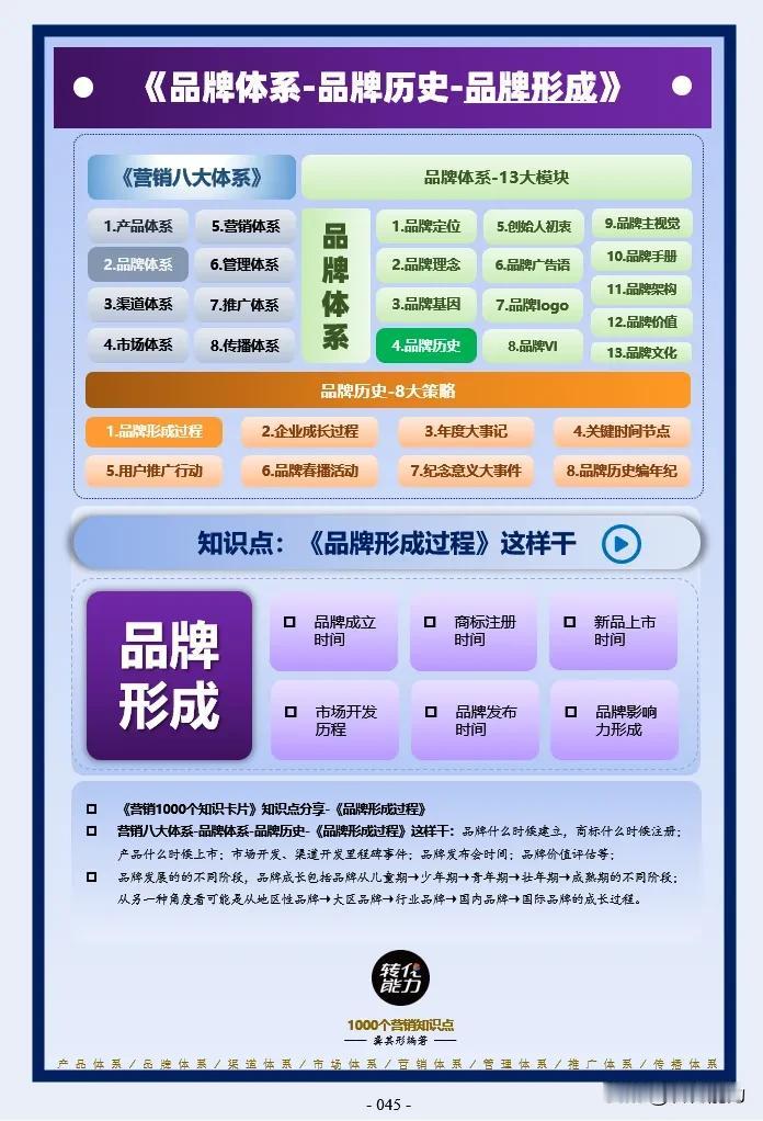 品牌体系思维导图～ 4～ 品牌历史❤️～品牌形成》
每日《营销思维导图​​​​​