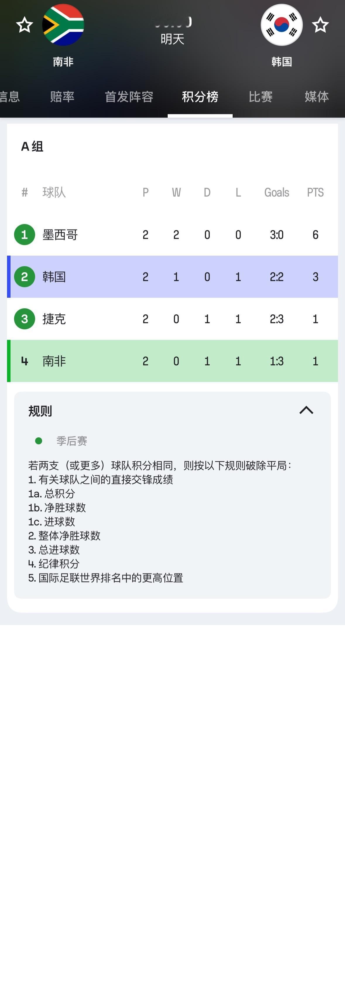 本届世界杯同分先看胜负关系，所以韩国今天一场平局就足够锁定第二了。 