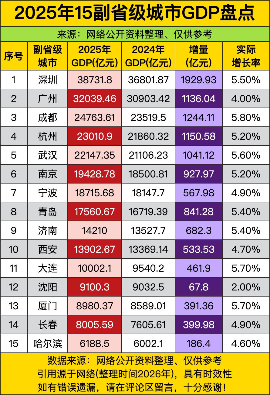 深圳和广州直接上演“广深争霸”，深圳以38731.8亿的身家稳坐头把交椅，广州3