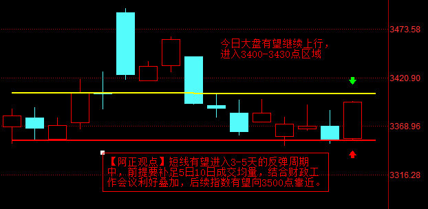 【12月25日盘前分析：今日大盘有望继续上行 指数进入3400-3430点区域】