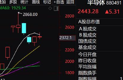 大家下午好！今天早盘A股各大指数惯性低开后便震荡回升，A500上市大概率还是要破