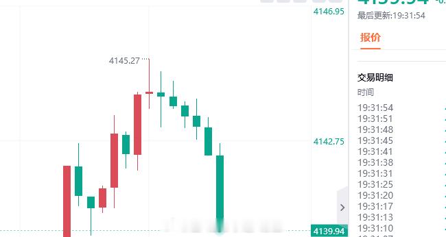 先挣个50点利润！！跟单的朋友可以减仓一波。 